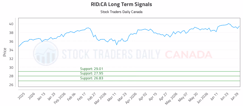 Stock Chart for RID:CA