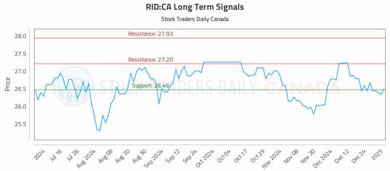 Stock Chart for RID:CA