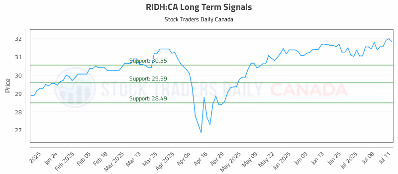 Stock Chart for RIDH:CA