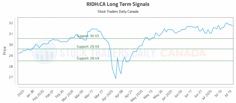 Stock Chart for RIDH:CA