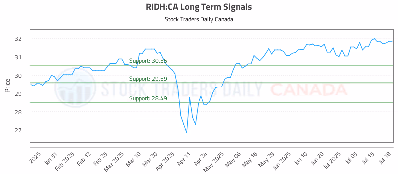 Stock Chart for RIDH:CA