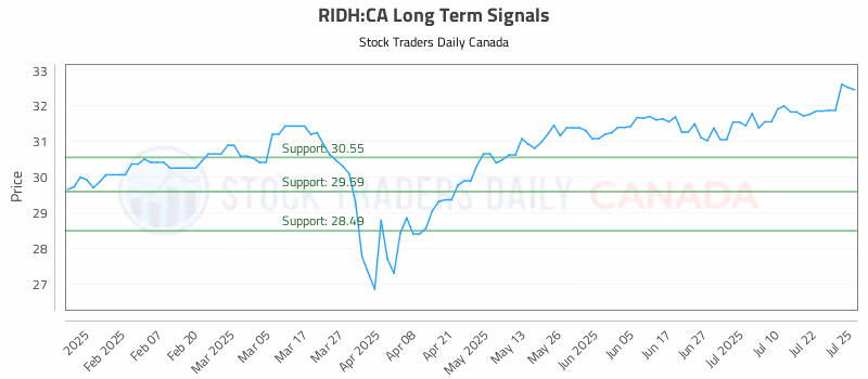 Stock Chart for RIDH:CA