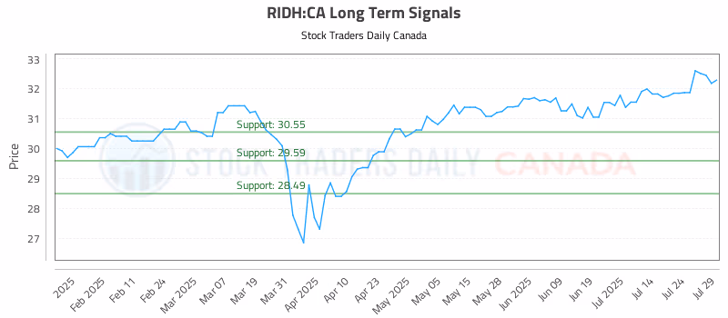 Stock Chart for RIDH:CA