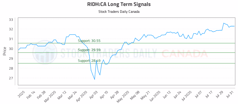 Stock Chart for RIDH:CA