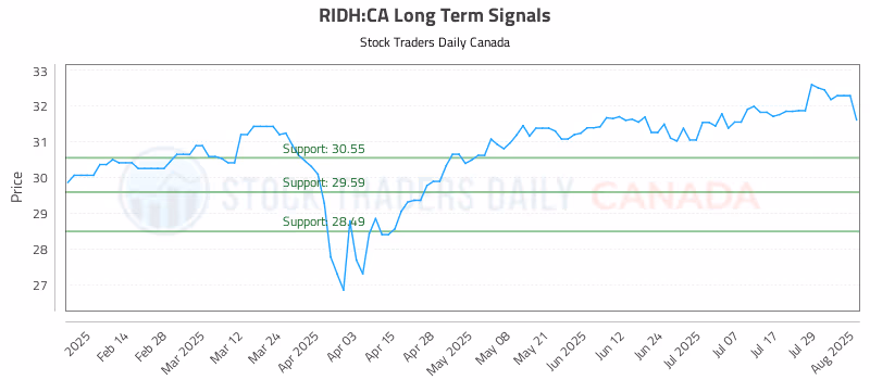 Stock Chart for RIDH:CA