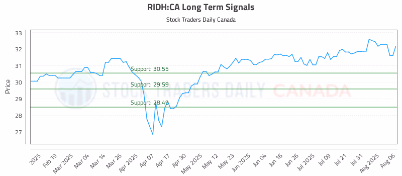 Stock Chart for RIDH:CA