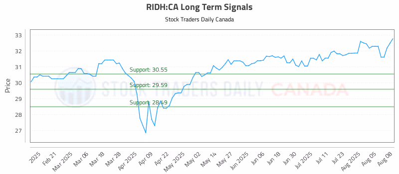 Stock Chart for RIDH:CA