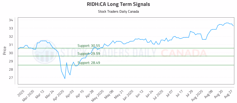 Stock Chart for RIDH:CA