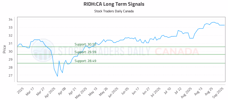 Stock Chart for RIDH:CA