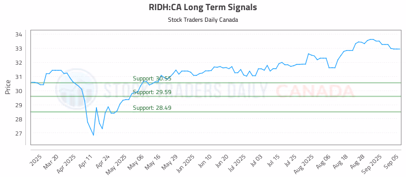 Stock Chart for RIDH:CA