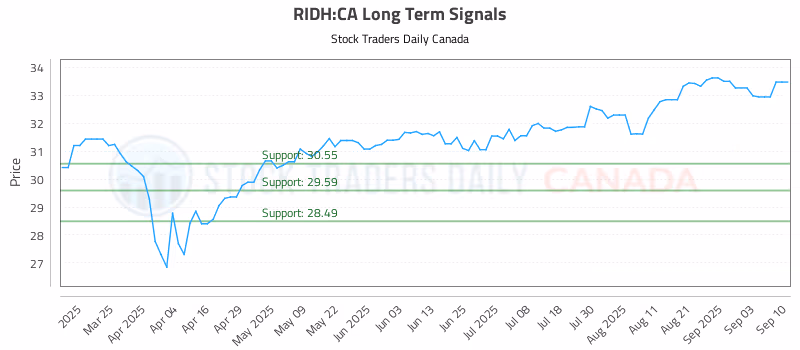 Stock Chart for RIDH:CA