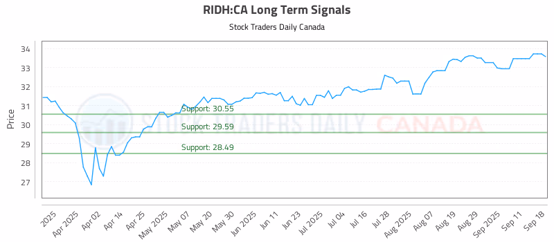 Stock Chart for RIDH:CA