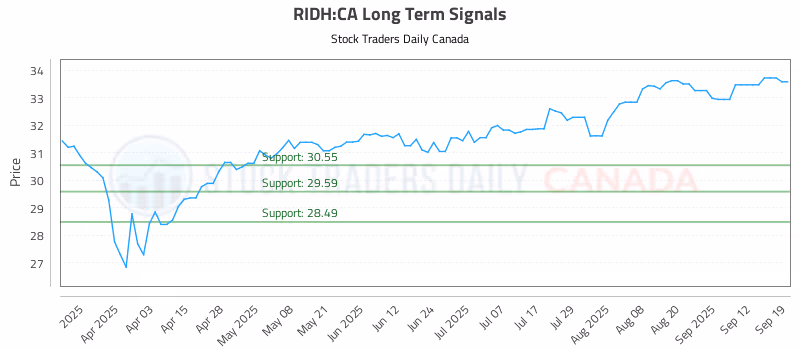Stock Chart for RIDH:CA