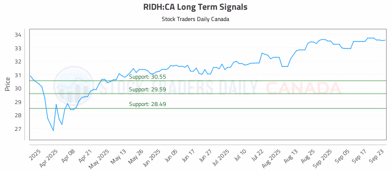 Stock Chart for RIDH:CA