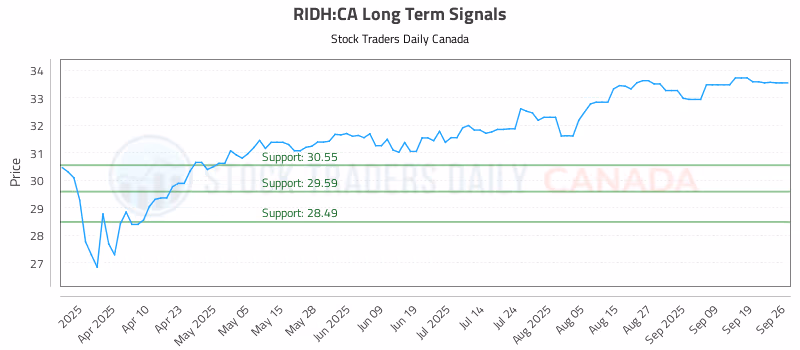 Stock Chart for RIDH:CA