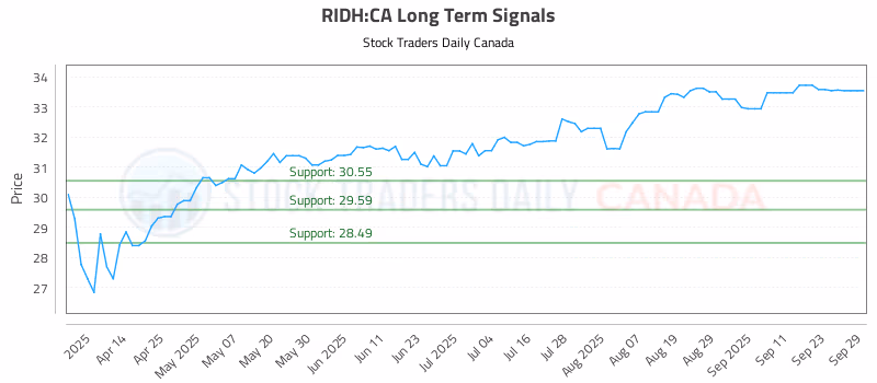 Stock Chart for RIDH:CA