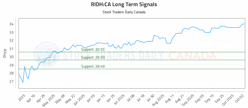 Stock Chart for RIDH:CA