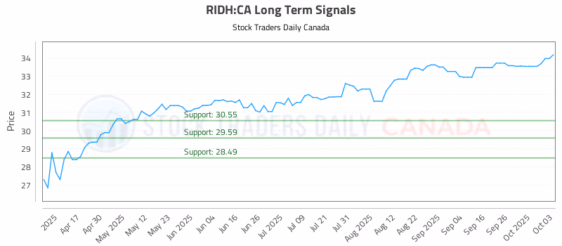 Stock Chart for RIDH:CA