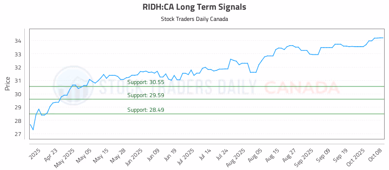 Stock Chart for RIDH:CA
