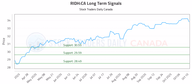 Stock Chart for RIDH:CA