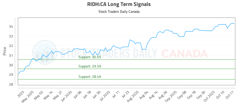Ridh (RIDH) Technical Data