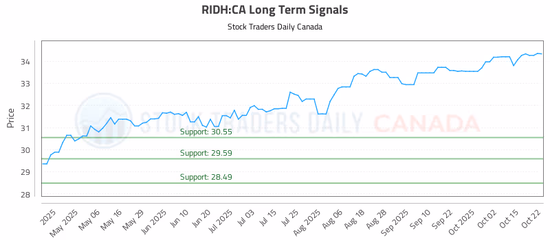 Stock Chart for RIDH:CA