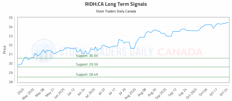 Stock Chart for RIDH:CA