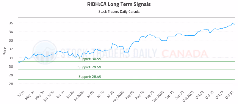 Stock Chart for RIDH:CA