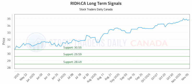 Stock Chart for RIDH:CA