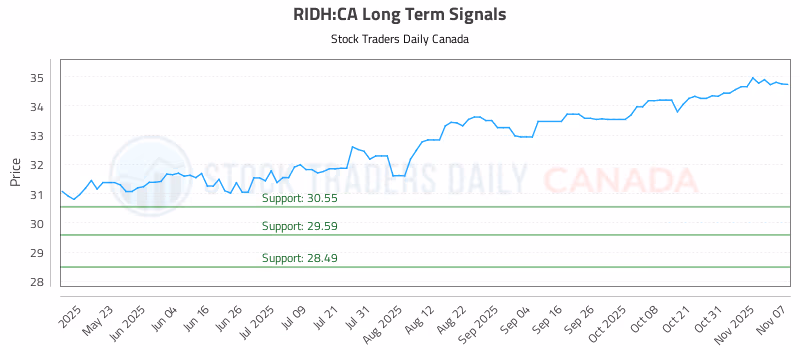Stock Chart for RIDH:CA