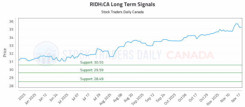 Stock Chart for RIDH:CA
