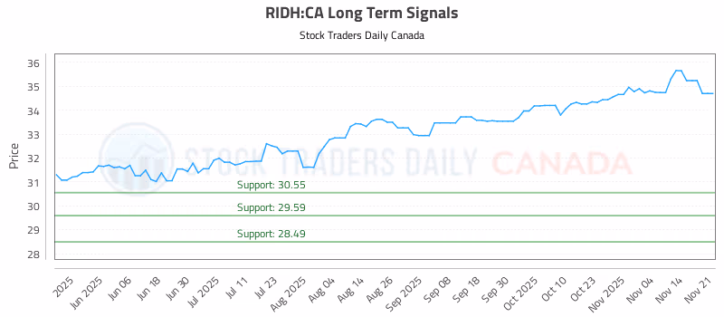 Stock Chart for RIDH:CA