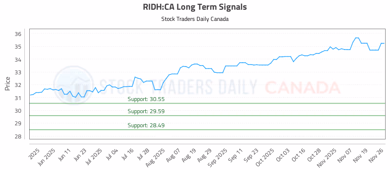 Stock Chart for RIDH:CA