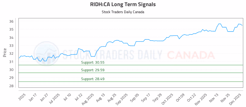 Stock Chart for RIDH:CA