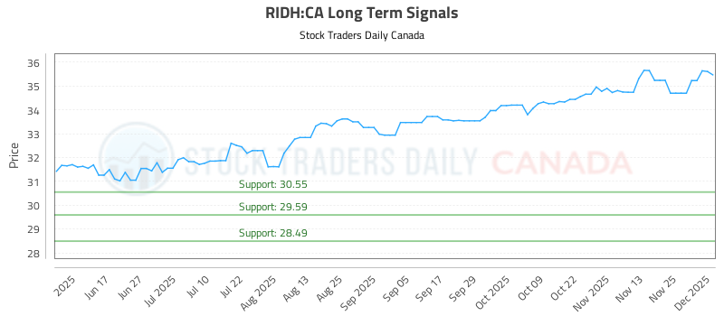 Ridh (RIDH) Trading Performance and Risk Management