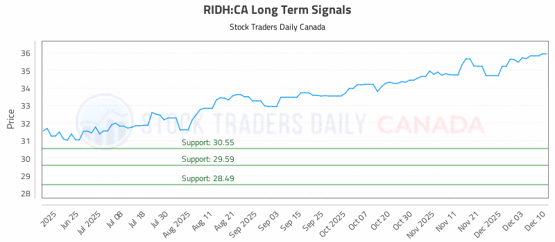 Stock Chart for RIDH:CA