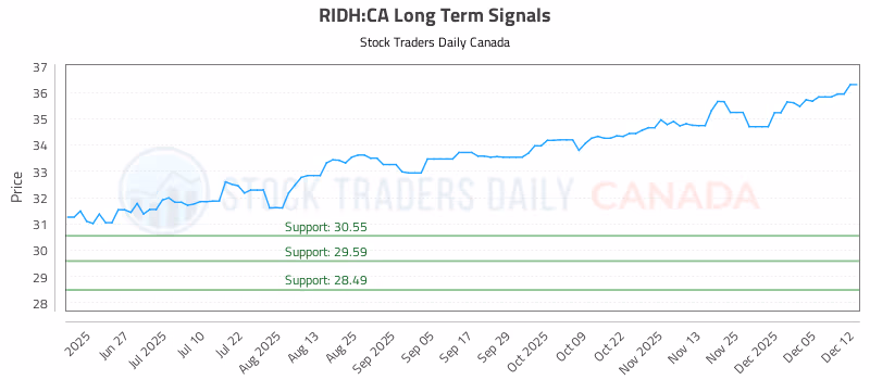 Stock Chart for RIDH:CA