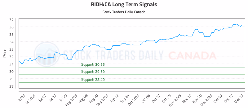 Stock Chart for RIDH:CA