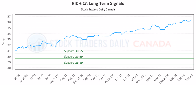 Stock Chart for RIDH:CA