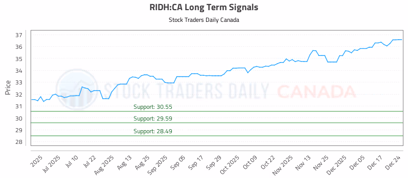 Stock Chart for RIDH:CA