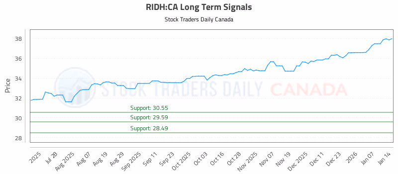 Stock Chart for RIDH:CA