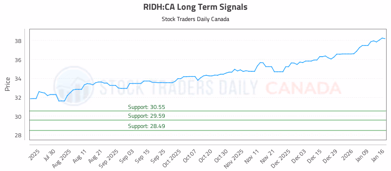 Stock Chart for RIDH:CA