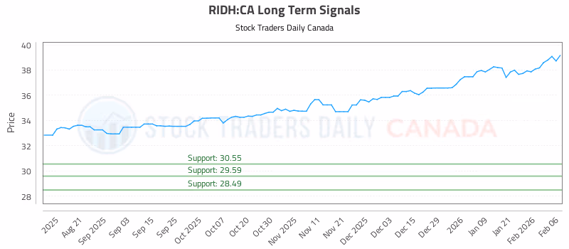 Stock Chart for RIDH:CA