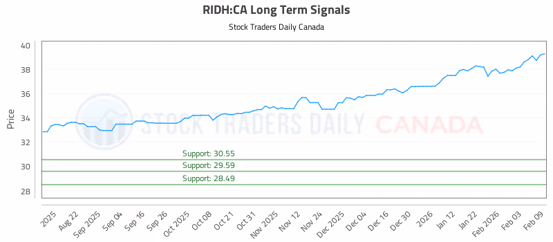 Stock Chart for RIDH:CA