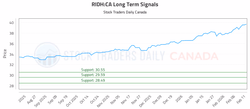 Stock Chart for RIDH:CA