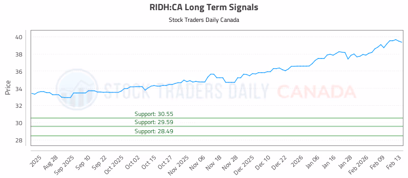 Stock Chart for RIDH:CA