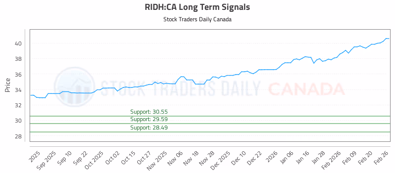 Stock Chart for RIDH:CA
