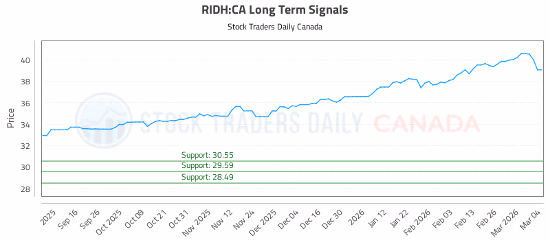 Stock Chart for RIDH:CA