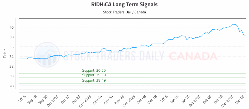 Stock Chart for RIDH:CA