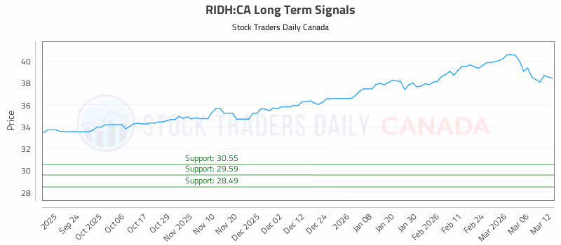 Stock Chart for RIDH:CA